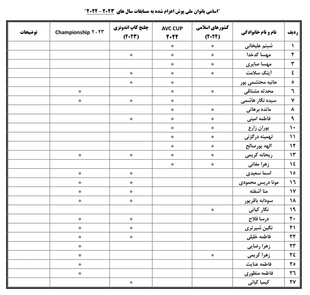 فهرست سهمیه‌ ملی‌پوشان لیگ برتر زنان